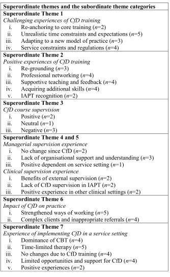 Table 2. Seven superordinate themes and the subordinate themes identified from thethematic analysis.