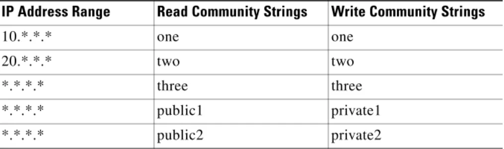 Table 6-9 Case 4
