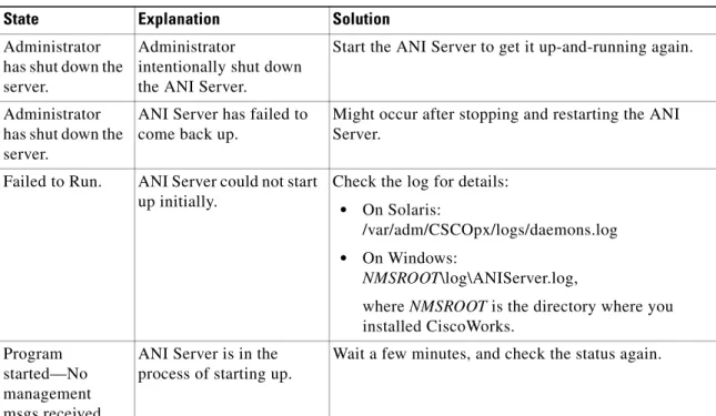 Table 6-10 ANI Server Status