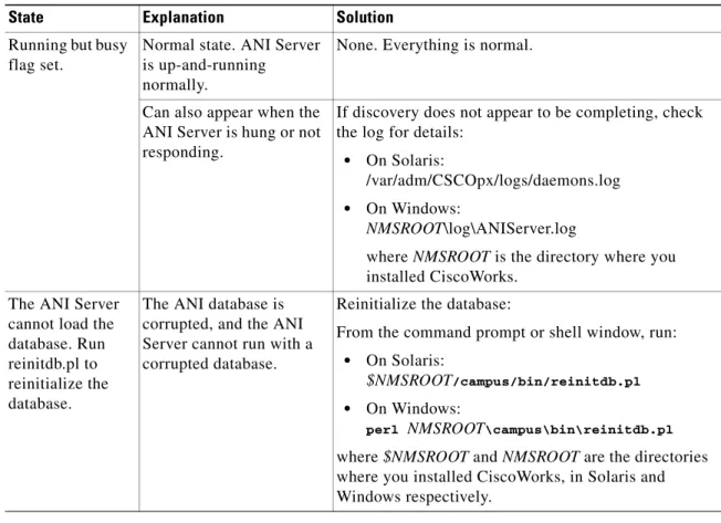 Table 6-10 ANI Server Status (continued)