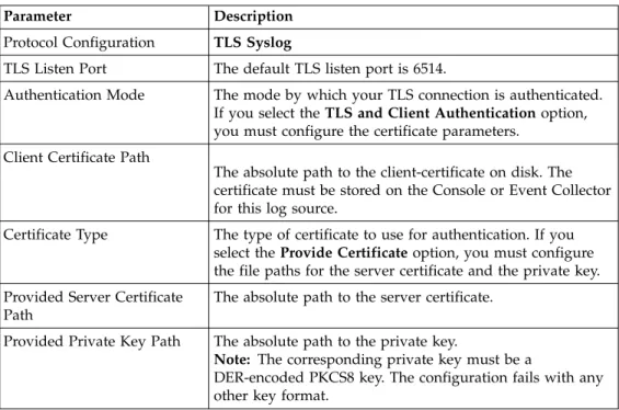 Table 22. TLS syslog protocol parameters