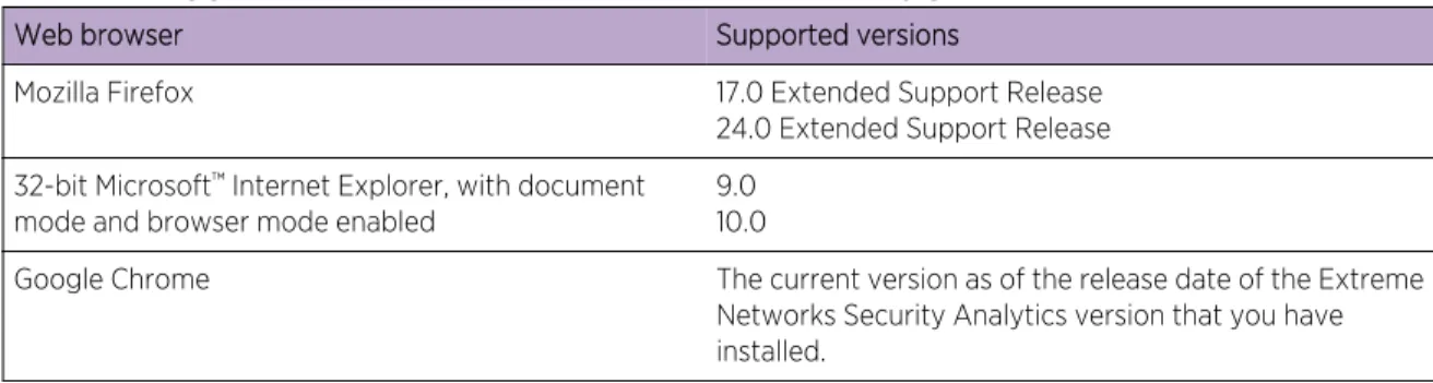 Table 5: Supported web browsers for Extreme Security products