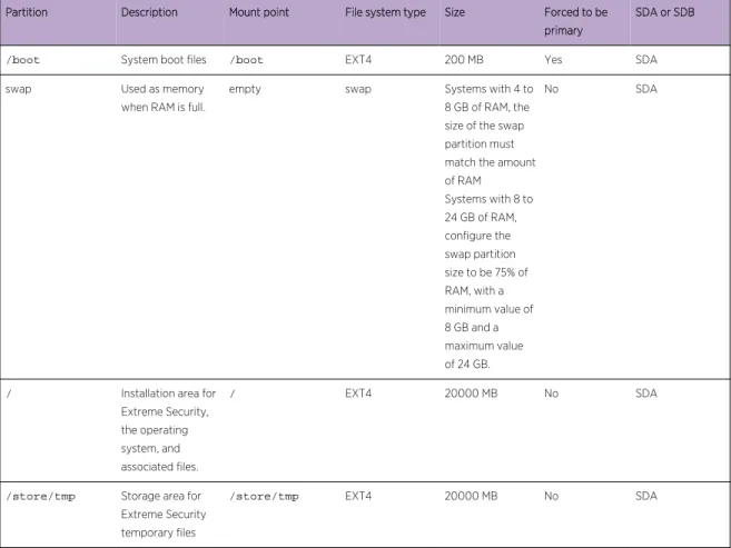 Table 7: Partition guide for RHEL