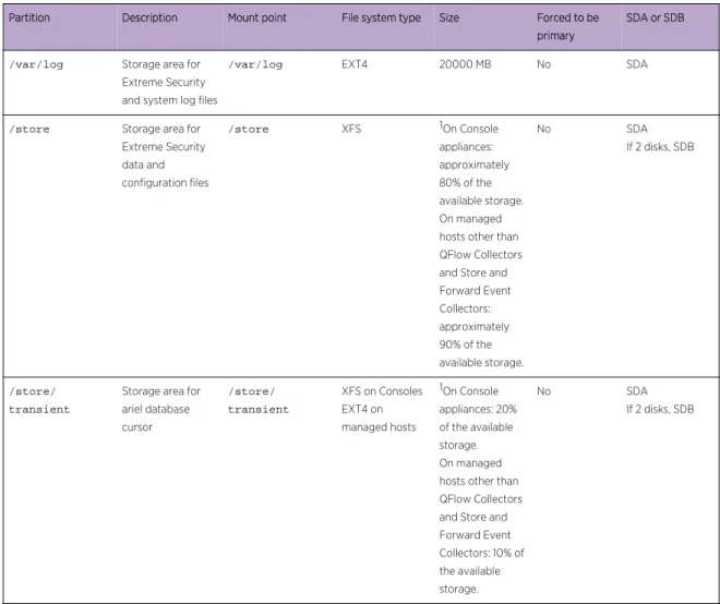Table 7: Partition guide for RHEL (continued)