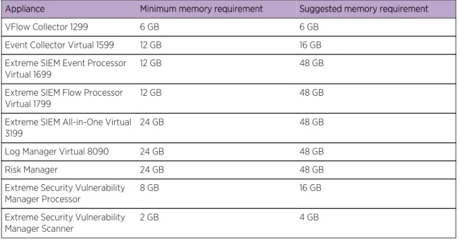 Table 9: Minimum and optional memory requirements for Extreme Security virtual appliances