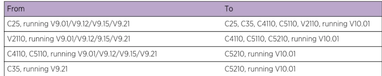 Table 7: Configuration Migration Table
