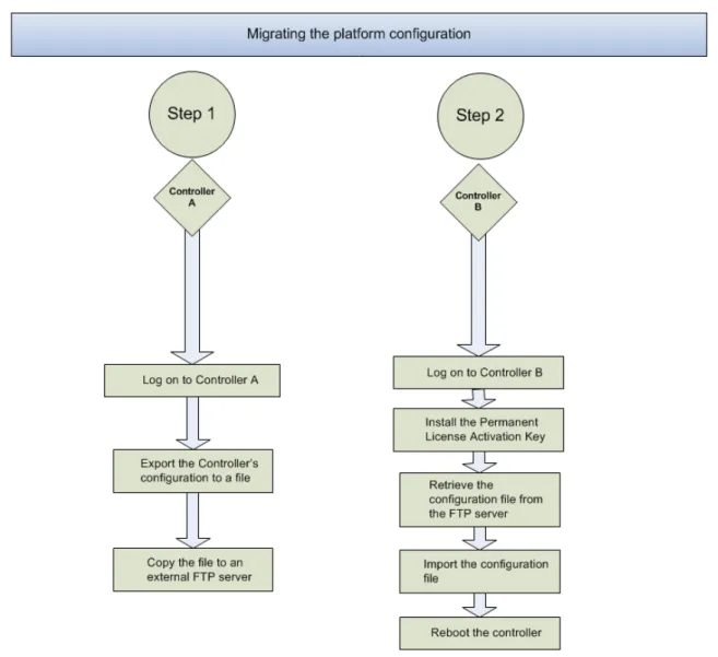 Figure 1: Sequential Steps for Migrating a Configuration