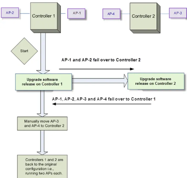 Figure 2: The Upgrade Process for Two Controllers in ‘Availability’ Mode