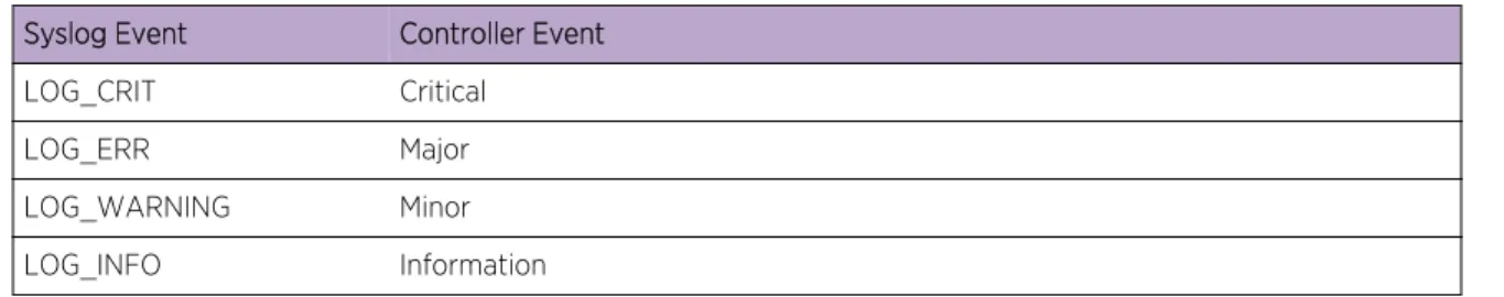 Table 9: Syslog and Controller Event Log Mapping