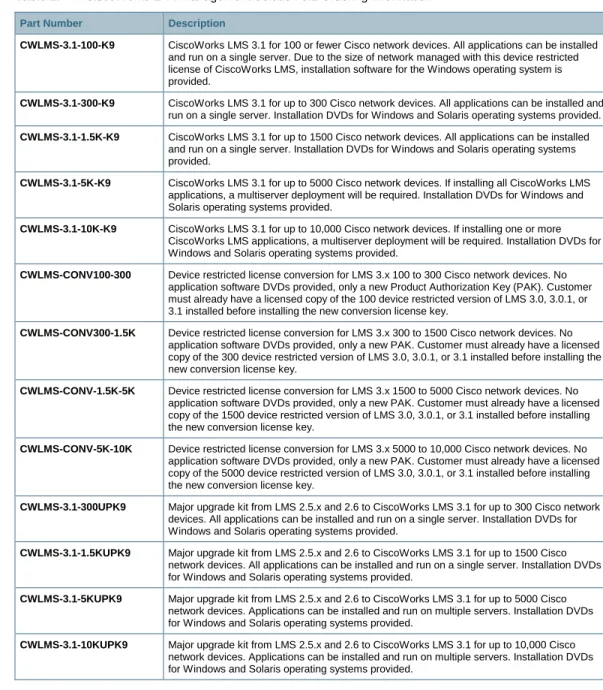 Table 2.  CiscoWorks LAN Management Solution 3.1 Ordering Information  