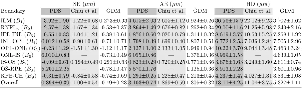 Figure 10: Plots of mean and standard derivation obtained by diﬀerent methods in Table 3 for healthy B-scans.The 1st and 2nd rows respectively denote the mean and standard derivation of the SE (µm), AE (µm) and HD(µm) for segmentation of boundary B1 to B9 
