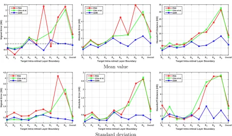 Table 4: Mean and standard deviation of SE (µm), AE (µm) and HD (µm) calculated using the results ofdiﬀerent methods (the PDS, Chiu’s method and GDM) and the ground truth manual segmentation, over 20pathological OCT B-scans.