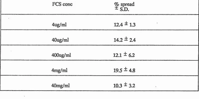 TABLE  shows the  %  number of spread cells for FCS after 30min. n=4 FCS conc % spread  ±  S.D