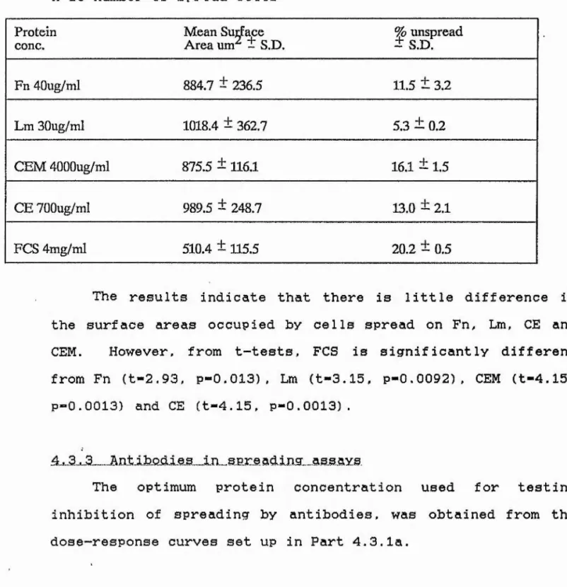 TABLE  8  shows  the  surface  areas  of  spread  cells  on  various  proteins