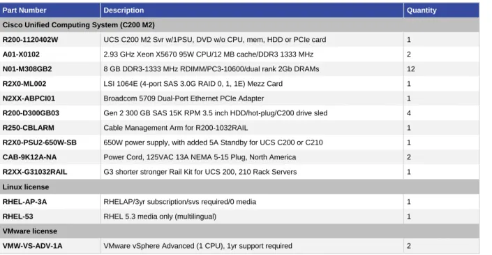 Table 3.  Active Network Abstraction Bundle and Associated Service Application Support (SAS) for Entitlement to Cisco  Technical Assistance Center (TAC) Support 