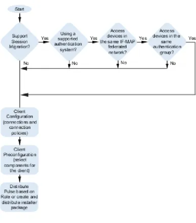 Figure 46 illustrates the task flow for enabling session migration for Pulse.