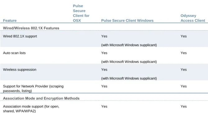Table 11 compares the features in Odyssey Access Client (OAC) and Pulse Secure client to  help you transition to Pulse