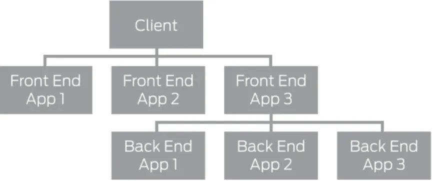 Figure 3:  Mashup and SOA fan out effect