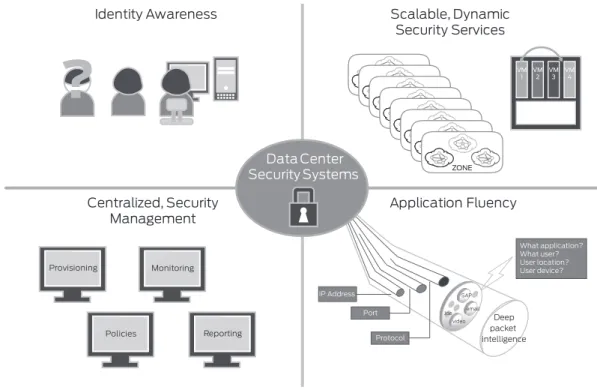 Figure 1: Security Systems for Data Center Networks