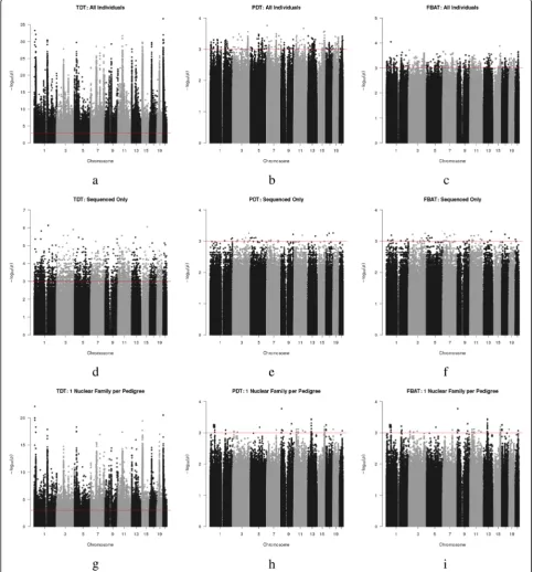 Fig. 1 Manhattan plots for TDT (a, d, g), PDT (b, e, h) and FBAT (c, f, i) for all data (a, b, c), the sequenced subset (d, e, f), and the nuclear subsetg, h, i)