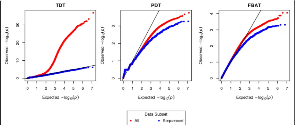 Table 1 shows the regression analysis results examininghow much of the (−log10) p value variability for theTRD tests is explained by HW disequilibrium