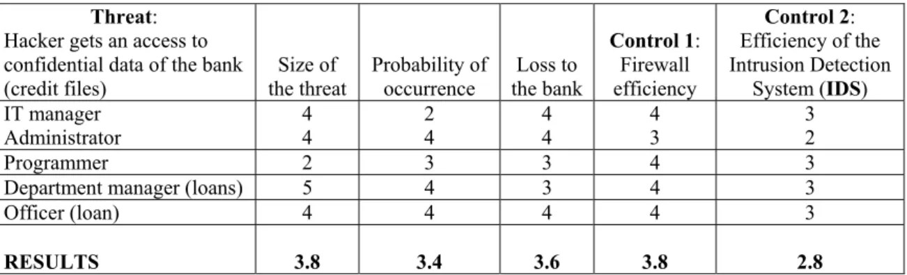 Table 2. Example of qualitative risk analysis 