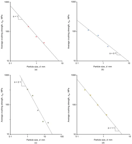 Fig. 1. Particles strengths plotted against size for: (a) Leighton Buzzard silica sand (McDowell, 2002); (b) silica sand (Nakata et al., 2001a);(c) Quiou sand (McDowell & Amon, 2000); (d) Dog’s Bay sand (Kwag et al., 1999)
