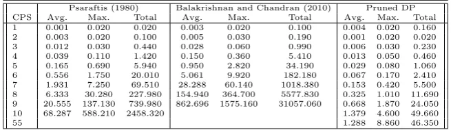 Table 3Computational cost in seconds for diﬀerent dynamic programs, summed for all 36 data instances.