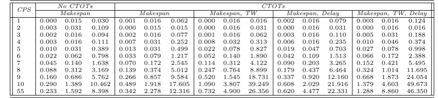 Table 6 lists the average, maximum and total computational cost (in seconds) of our pruneddynamic program across all 36 problem instances for diﬀerent constrained position shifts (CPS) anddiﬀerent combinations of objectives