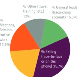 Figure 10: Sales representatives spend their  time on a variety of non-customer facing  activities