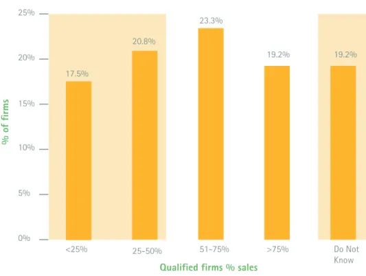Figure 2: CSOs cite the number of qualified leads that result in initial discussion as an area  for improvement