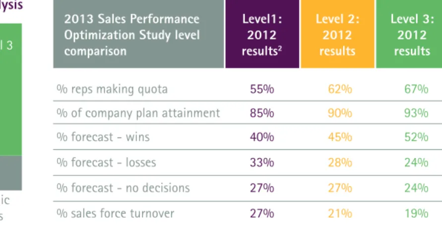 Figure 8: Enterprises that build a trusted partner relationship with customers can improve results.