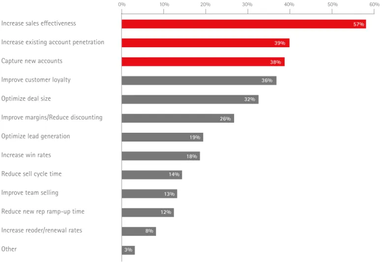 Figure 5. Executives’ top three objectives for the next 12 months includes increasing sales effectiveness.