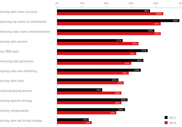 Figure 6. Sales effectiveness initiatives reflect structural and process issues.
