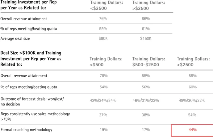Figure 10. raining and formal coaching, on average, impact sales performance.  