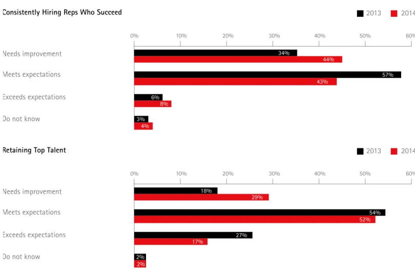 Figure 12. Sales managers’ performance has worsened in two key areas: