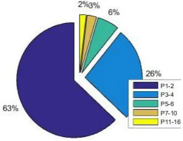 Fig. 2.Percentage Distribution of non-zero pain levels in the McMasterdatabase