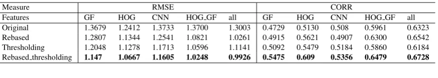 Fig. 3.Comparison of RVM performance on the different features