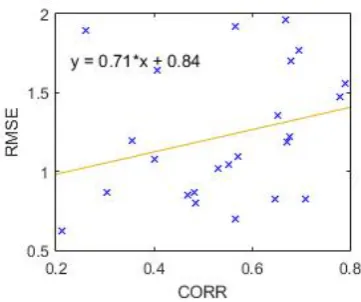 Fig. 5.Limitation of PCOR as a performance measure (Subject basedRMSE vs CORR on HOG features.)