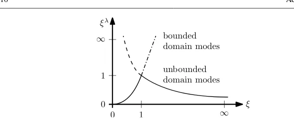 Fig. 4 Contributions of the domain modes to the bounded and unbounded domain solutions