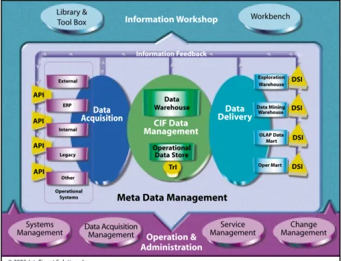 Figure 1: The Corporate Information Factory 