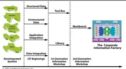 Figure 2: Evolving Information Infrastructure 