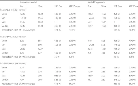 Table 1 Power to detect true-positive gene(200 replicates) were simulated to be 6.2 mm Hg at 3 single nucleotide polymorphisms (SNPs) representing a range of minor allele–medication interactions at CYP3A43 using 2 approaches