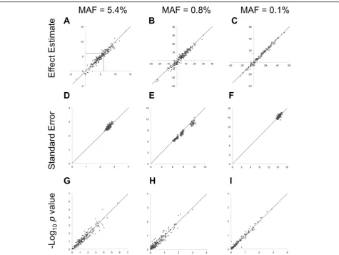 Fig. 1 Comparison of the estimated effects (a–c), standard errors (d–f), and -log10 of the 1DF p values (g–i) on SBP from the interaction model(x-axis) and med-diff (y-axis) approaches in up to 200 replicates of simulated gene–medication interactions at 3 SNPs at CYP3A43 (6.2 mm Hg,dashed line in (a–c) of varying minor allele frequencies (MAFs)
