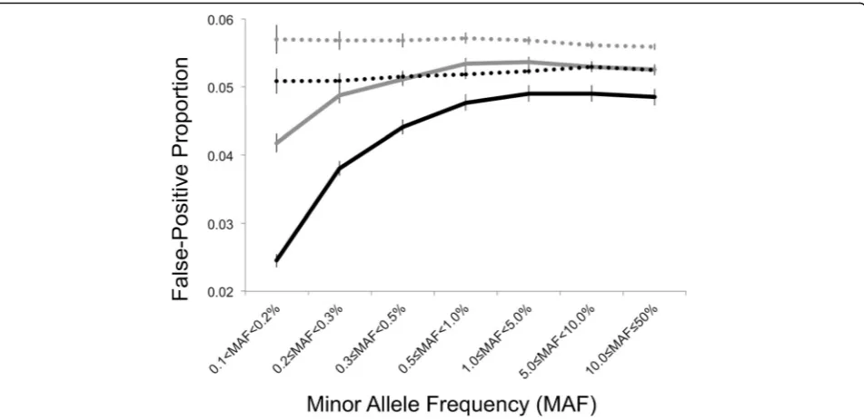Fig. 2 Comparison of the false-positive proportions (FPPs) and 95 % confidence intervals for the interaction model (solid line) and med-diffapproaches (dashed line) and 200 replicates of true negative findings on the odd-numbered chromosomes using the 1DF 