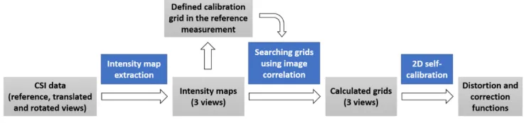Fig. 1. Distortion correction process. 