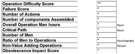Table 6  Showing the various design for assembly factors proposed in the methodology (no values shown)