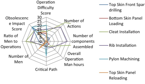 Fig. 6  Showing the analysed processes compared against each other