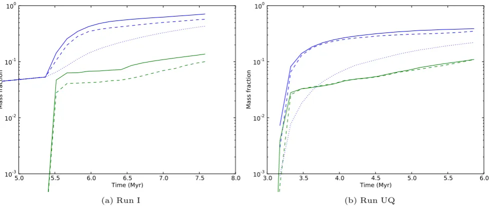 Figure 12. Fractions of system mass unbound at the ends of the bound-cloud (left) and unbound-cloud (right) simulations, denoted by blue (ionization-only),green (winds-only) and red (dual-feedback) circles.