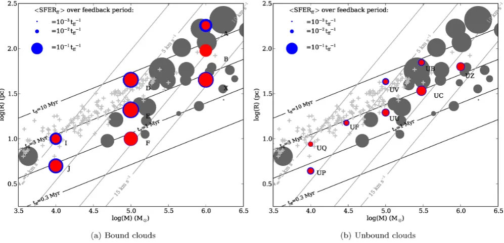 Figure 15. Mean values of SFER(t) over the feedback interval for the bound-cloud (left) and unbound-cloud (right) simulations, denoted by blue (controlruns) and red (dual-feedback runs) circles.